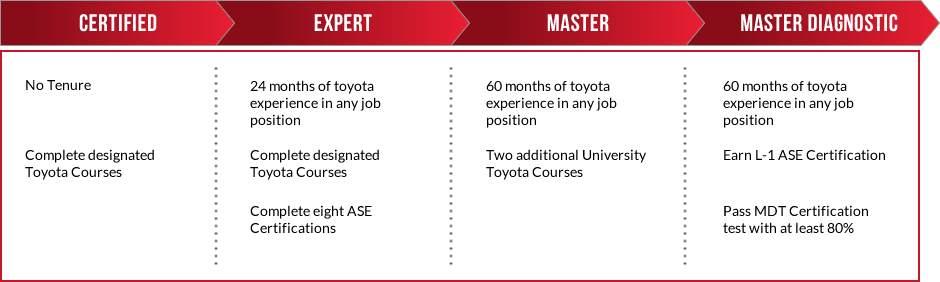 Toyota Certification Levels